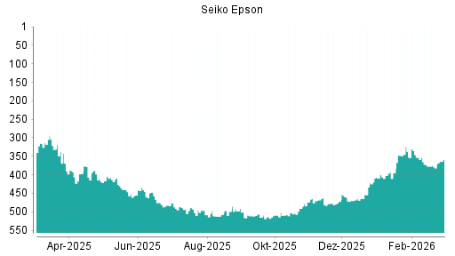BOTSI®-Advisor Hochstufung Seiko Epson von Rang 375 auf ...