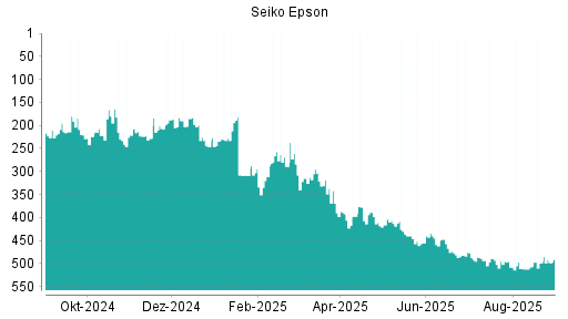 BOTSI®-Advisor Abstufung Seiko Epson von Rang 293 auf Rang 308