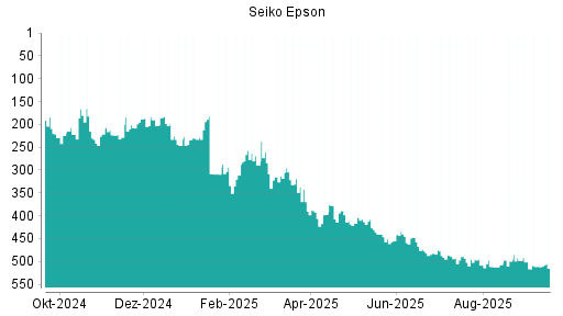 BOTSI®-Advisor Abstufung Seiko Epson von Rang 511 auf ...