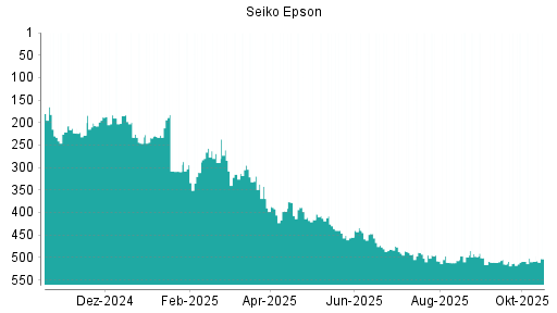 BOTSI®-Advisor Hochstufung Seiko Epson von Rang 416 auf ...