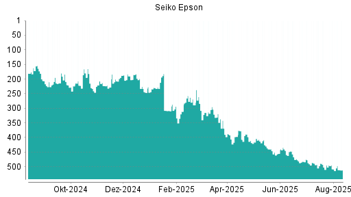 BOTSI®-Advisor Abstufung Seiko Epson von Rang 397 auf ...