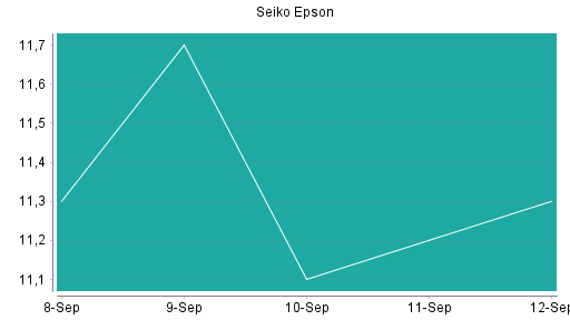 BOTSI®-Advisor Abstufung Seiko Epson von Rang 430 auf ...