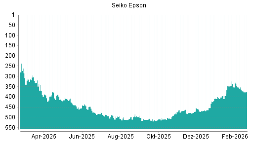 BOTSI®-Advisor Hochstufung Seiko Epson von Rang 464 auf ...