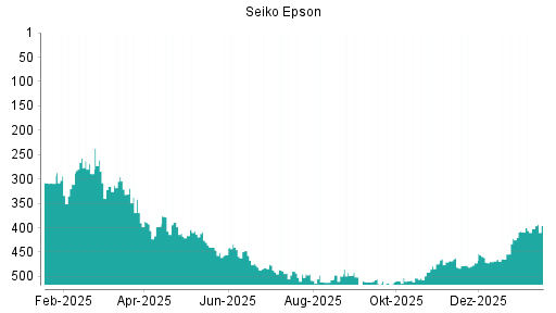BOTSI®-Advisor Abstufung Seiko Epson von Rang 498 auf Rang 516