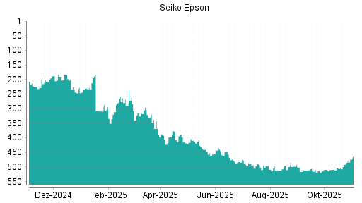 BOTSI®-Advisor Hochstufung Seiko Epson von Rang 491 auf ...
