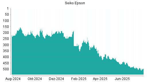 BOTSI®-Advisor belässt Seiko Epson weiter auf ...