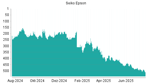 BOTSI®-Advisor Abstufung Seiko Epson von Rang 487 auf ...