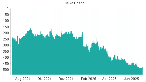 BOTSI®-Advisor Abstufung Seiko Epson von Rang 473 auf ...