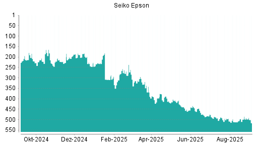 BOTSI®-Advisor Abstufung Seiko Epson von Rang 498 auf Rang 516