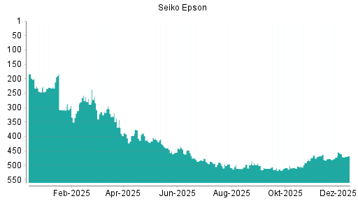BOTSI®-Advisor Abstufung Seiko Epson von Rang 461 auf ...