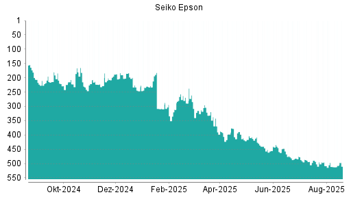 BOTSI®-Advisor Hochstufung Seiko Epson von Rang 303 auf Rang 274