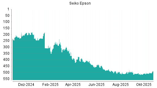 BOTSI®-Advisor belässt Seiko Epson weiter auf ...