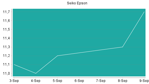 BOTSI®-Advisor Abstufung Seiko Epson von Rang 257 auf Rang 277