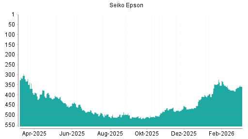 BOTSI®-Advisor Hochstufung Seiko Epson von Rang 363 auf ...