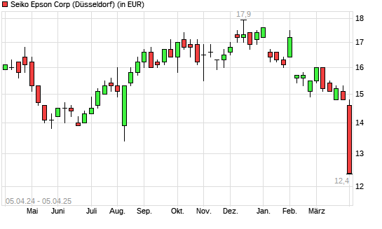 Seiko Epson-Aktie mit neuem 12-Monats-Tief