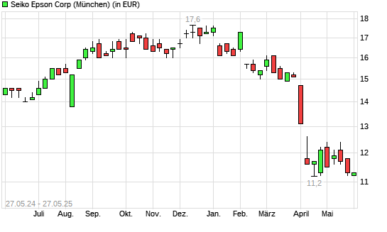 Seiko Epson-Aktie mit neuem 3-Jahres-Tief