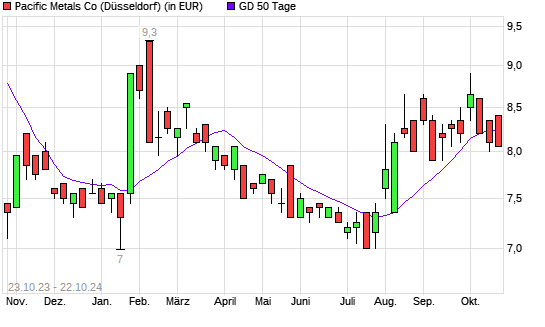 Pacific Metals Co-Aktie über 50-Tage-Linie