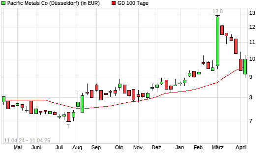 Pacific Metals Co-Aktie unter 100-Tage-Linie
