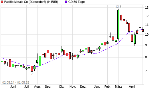 Pacific Metals Co-Aktie unter 50-Tage-Linie