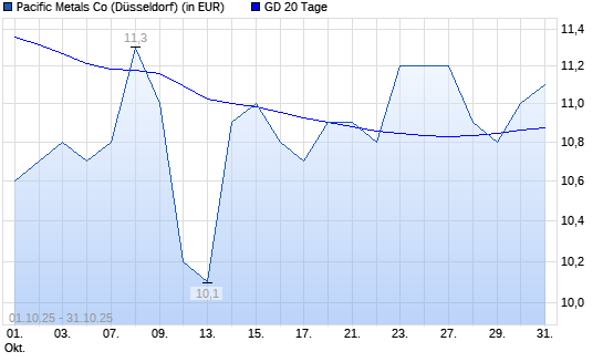 Pacific Metals Co-Aktie über 20-Tage-Linie