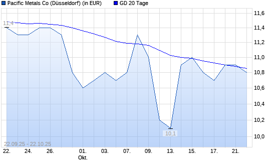 Pacific Metals Co-Aktie über 20-Tage-Linie