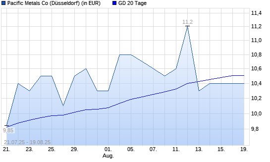 Pacific Metals Co-Aktie unter 20-Tage-Linie