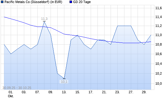 Pacific Metals Co-Aktie unter 20-Tage-Linie