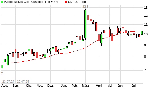 Pacific Metals Co-Aktie über 100-Tage-Linie