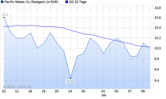 Pacific Metals Co-Aktie &uuml;ber 20-Tage-Linie