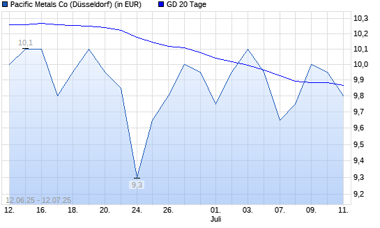 Pacific Metals Co-Aktie unter 20-Tage-Linie