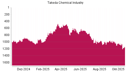 BOTSI®-Advisor Abstufung Takeda Pharmaceutical von Rang 1100 auf ...