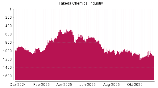 BOTSI®-Advisor Abstufung Takeda Pharmaceutical von Rang 1037 auf ...
