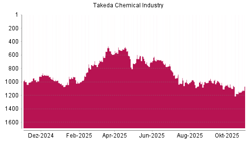 BOTSI®-Advisor Hochstufung Takeda Pharmaceutical von Rang 1154 auf ...