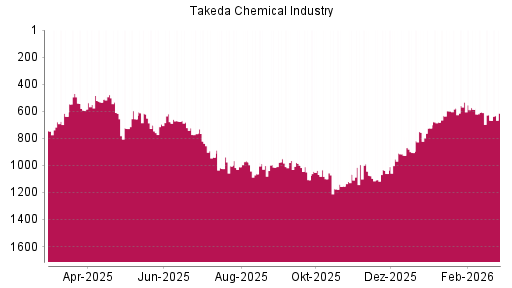 BOTSI®-Advisor Hochstufung Takeda Pharmaceutical von Rang 668 auf ...