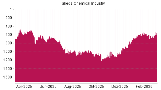 BOTSI®-Advisor Hochstufung Takeda Pharmaceutical von Rang 614 auf ...