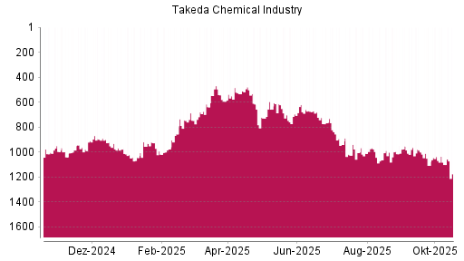 BOTSI®-Advisor Abstufung Takeda Pharmaceutical von Rang 1100 auf ...