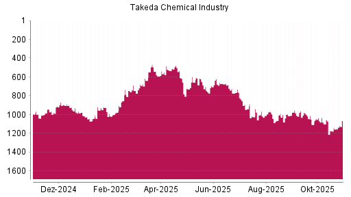 BOTSI®-Advisor Hochstufung Takeda Pharmaceutical von Rang 679 auf ...