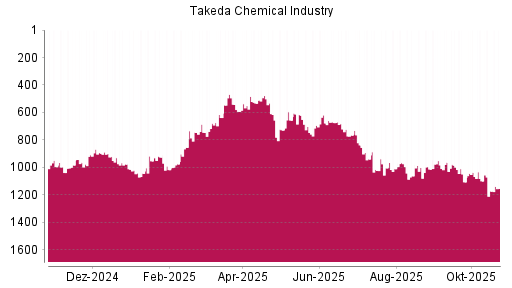 BOTSI®-Advisor Abstufung Takeda Pharmaceutical von Rang 469 auf ...