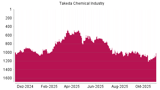 BOTSI®-Advisor Hochstufung Takeda Pharmaceutical von Rang 855 auf ...