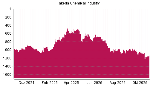 BOTSI®-Advisor Abstufung Takeda Pharmaceutical von Rang 838 auf ...