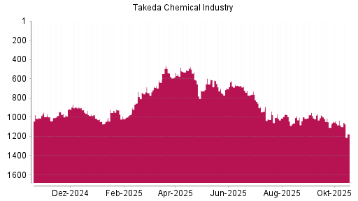 BOTSI®-Advisor Hochstufung Takeda Pharmaceutical von Rang 638 auf ...