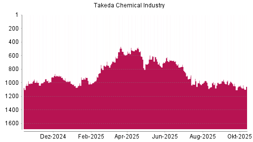 BOTSI®-Advisor Abstufung Takeda Pharmaceutical von Rang 952 auf ...