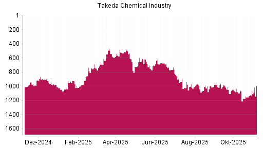 BOTSI®-Advisor Hochstufung Takeda Pharmaceutical von Rang 1066 auf ...