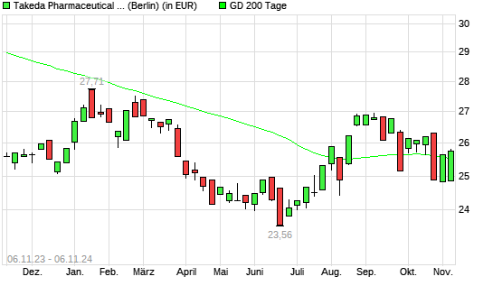 Takeda Pharmaceutical-Aktie über 200-Tage-Linie