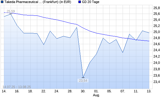 Takeda Pharmaceutical-Aktie über 20-Tage-Linie