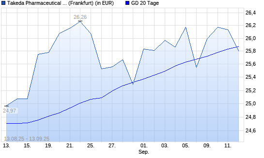 Takeda Pharmaceutical-Aktie unter 20-Tage-Linie