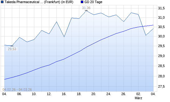 Takeda Pharmaceutical-Aktie unter 20-Tage-Linie