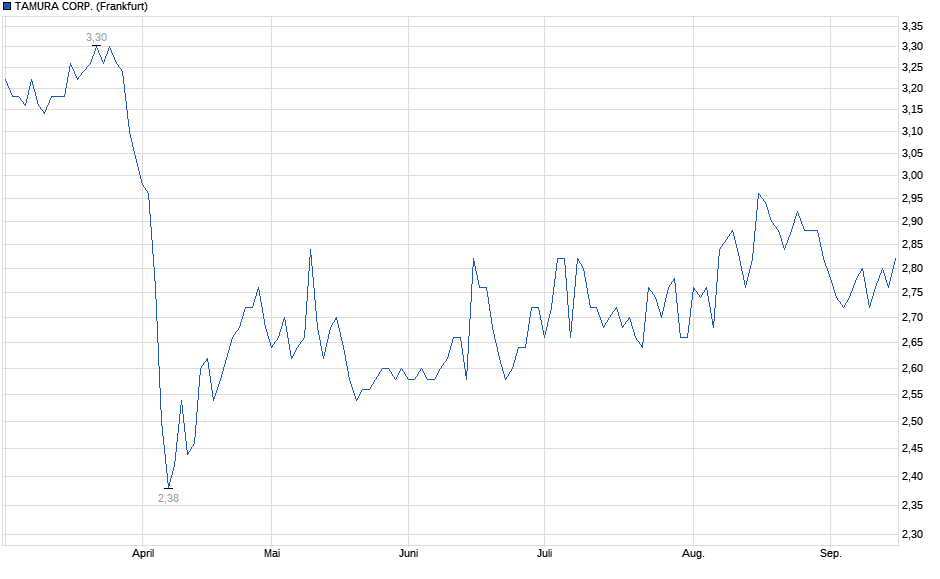 Chart