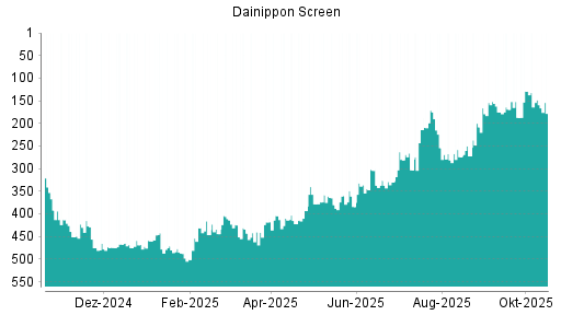 BOTSI®-Advisor Abstufung Screen Holdings von Rang 280 auf ...