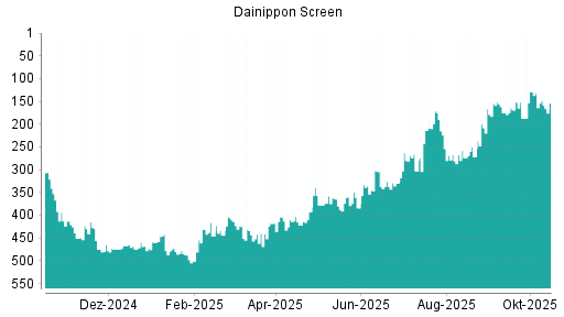 BOTSI®-Advisor Abstufung Screen Holdings von Rang 129 auf ...